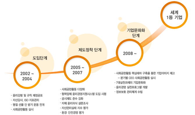 추진전략 : 부문별관리 - 제도/시스템 - 선도적 신뢰경영